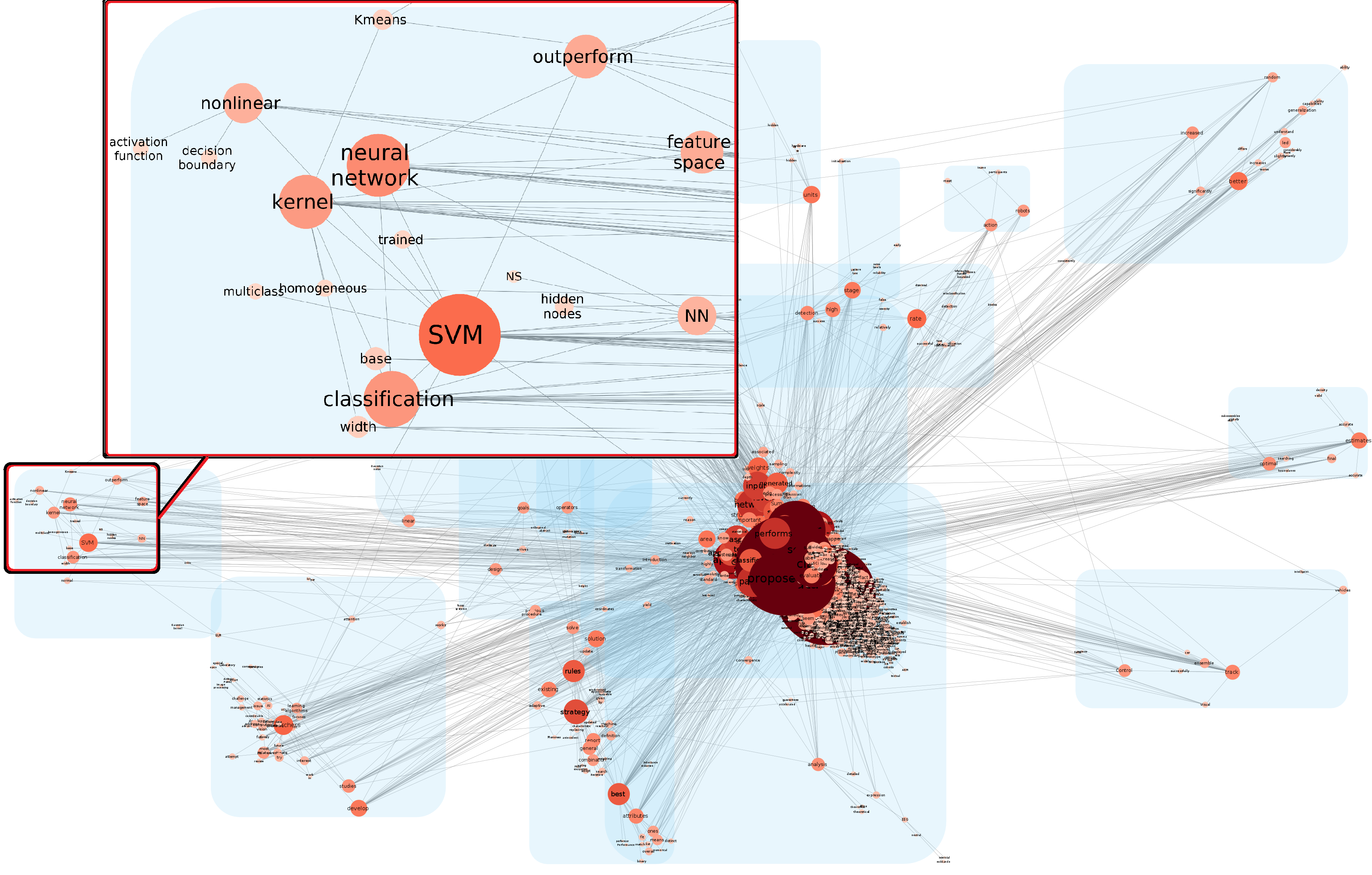 Knowledge Graph automaticaally generated by Scikgraph representing AI research field.